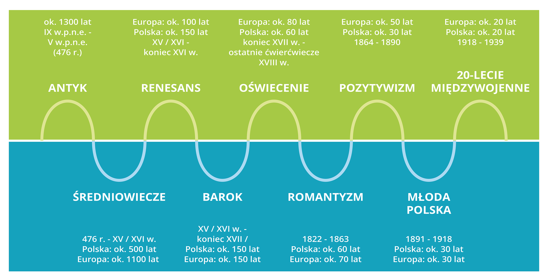 sinusoida krzyżaneckiego - przedstawia polożenie epoki renesansu.